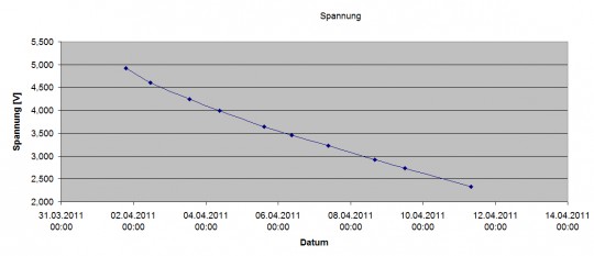 I2C läuft nicht richtig