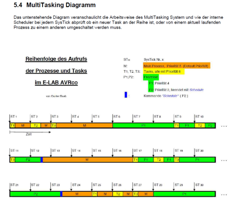 Task/Process Diagramm